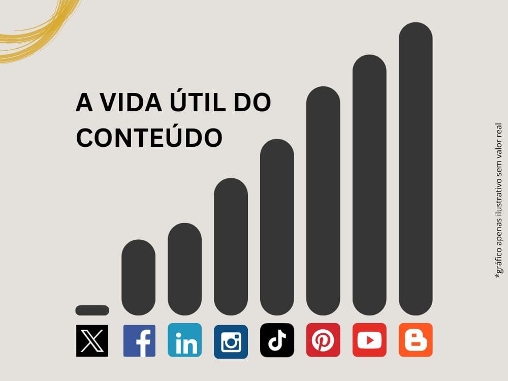 a vida útil de conteúdos em plataformas sociais